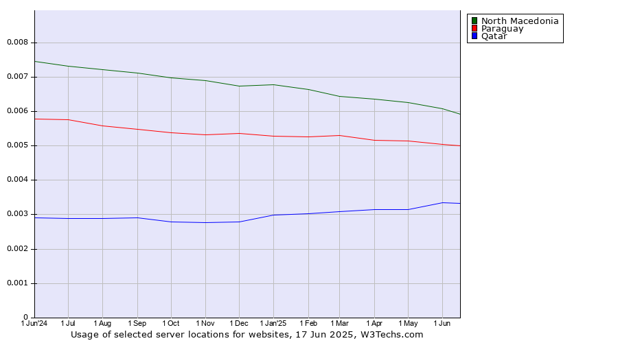 Historical trends in the usage of North Macedonia vs. Paraguay vs. Qatar