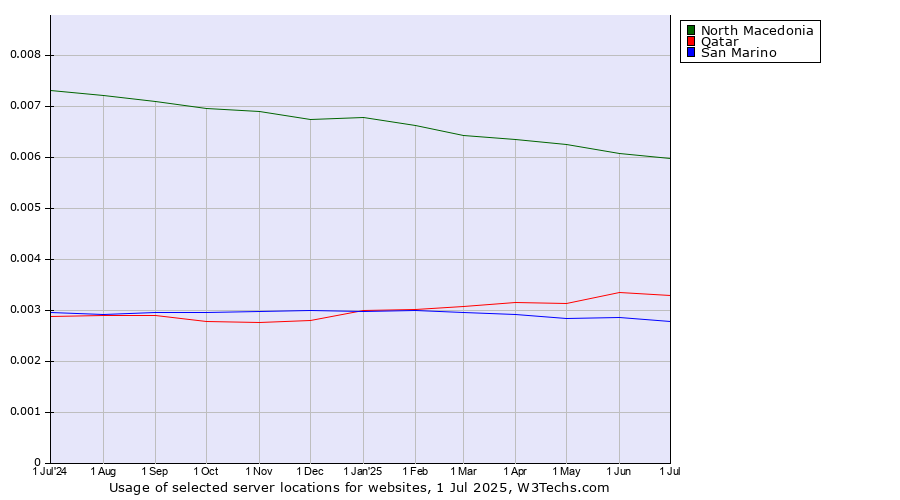Historical trends in the usage of North Macedonia vs. Qatar vs. San Marino