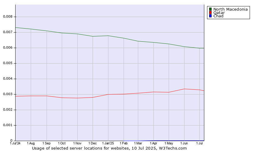 Historical trends in the usage of North Macedonia vs. Qatar vs. Chad