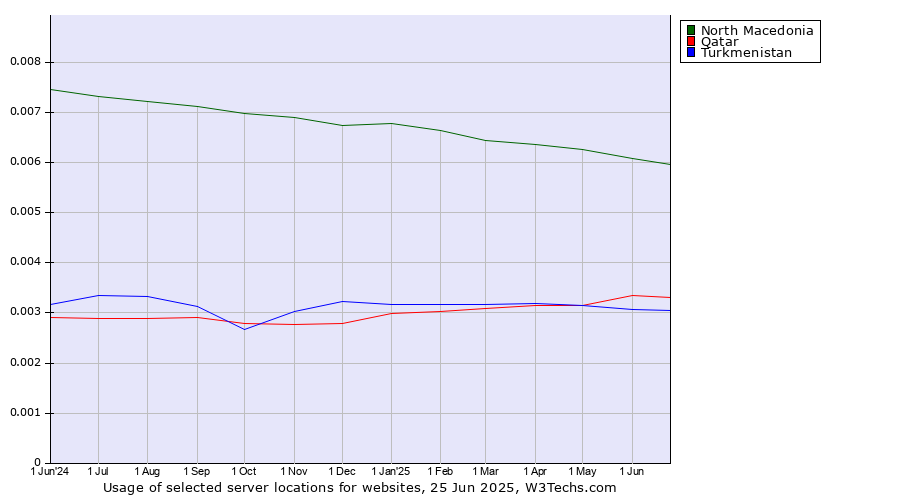 Historical trends in the usage of North Macedonia vs. Qatar vs. Turkmenistan