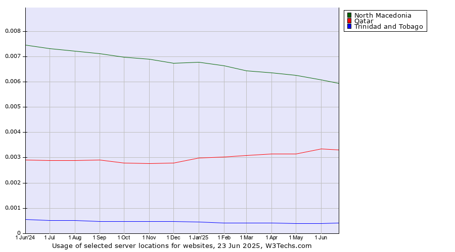 Historical trends in the usage of North Macedonia vs. Qatar vs. Trinidad and Tobago
