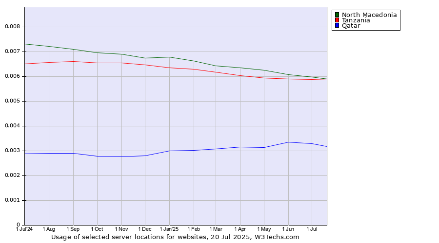 Historical trends in the usage of North Macedonia vs. Tanzania vs. Qatar