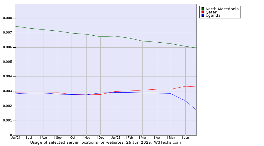 Historical trends in the usage of North Macedonia vs. Qatar vs. Uganda