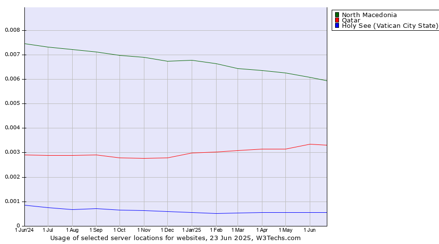 Historical trends in the usage of North Macedonia vs. Qatar vs. Holy See (Vatican City State)