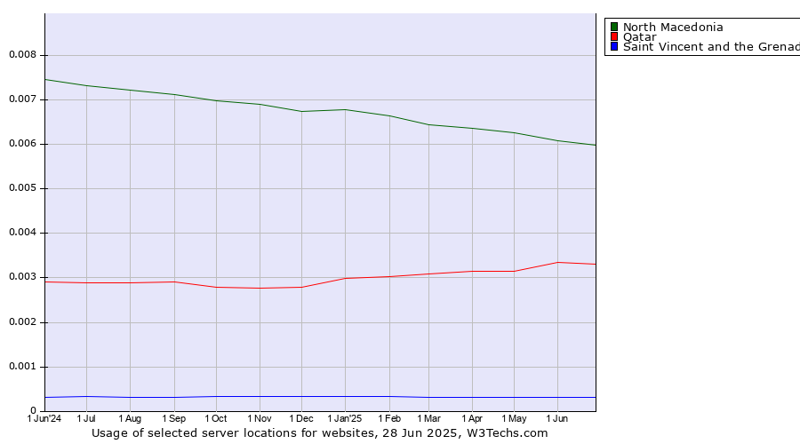 Historical trends in the usage of North Macedonia vs. Qatar vs. Saint Vincent and the Grenadines