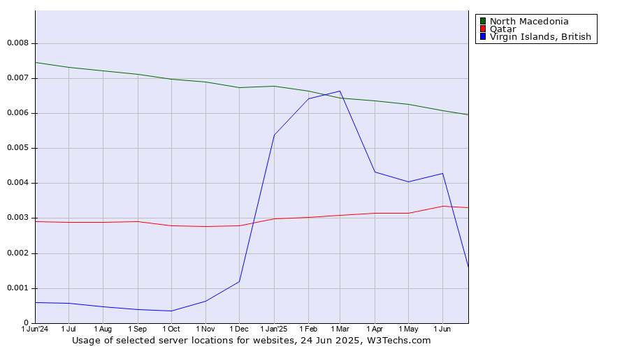 Historical trends in the usage of North Macedonia vs. Qatar vs. Virgin Islands, British