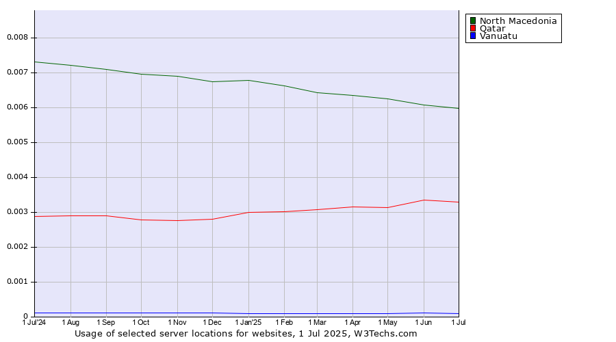 Historical trends in the usage of North Macedonia vs. Qatar vs. Vanuatu