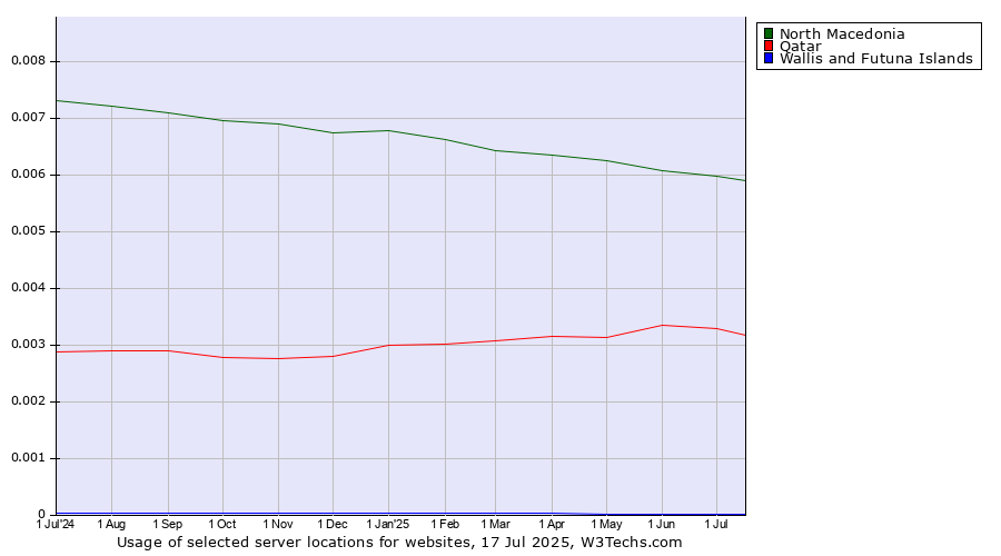 Historical trends in the usage of North Macedonia vs. Qatar vs. Wallis and Futuna Islands
