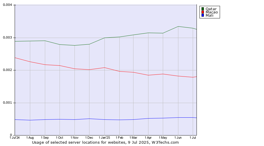 Historical trends in the usage of Qatar vs. Macao vs. Mali
