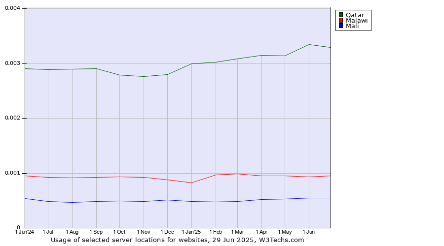 Historical trends in the usage of Qatar vs. Malawi vs. Mali