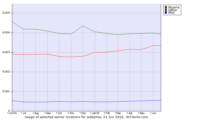 Historical trends in the usage of Nigeria vs. Qatar vs. Mali