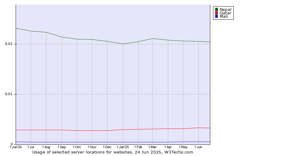Historical trends in the usage of Nepal vs. Qatar vs. Mali