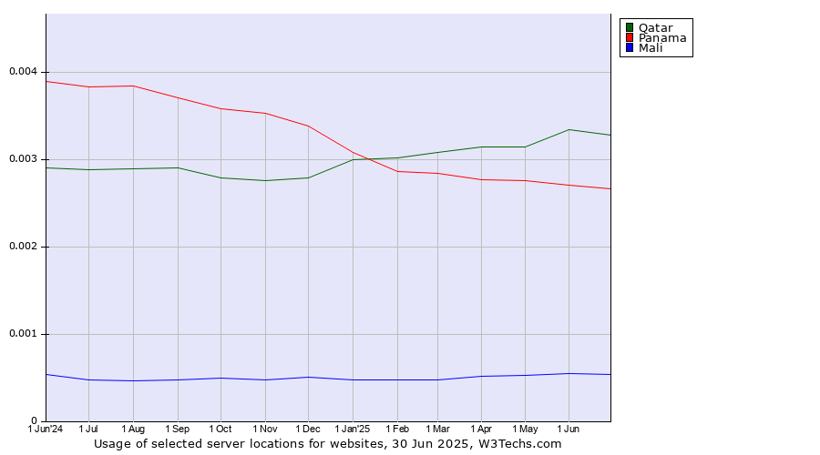 Historical trends in the usage of Qatar vs. Panama vs. Mali
