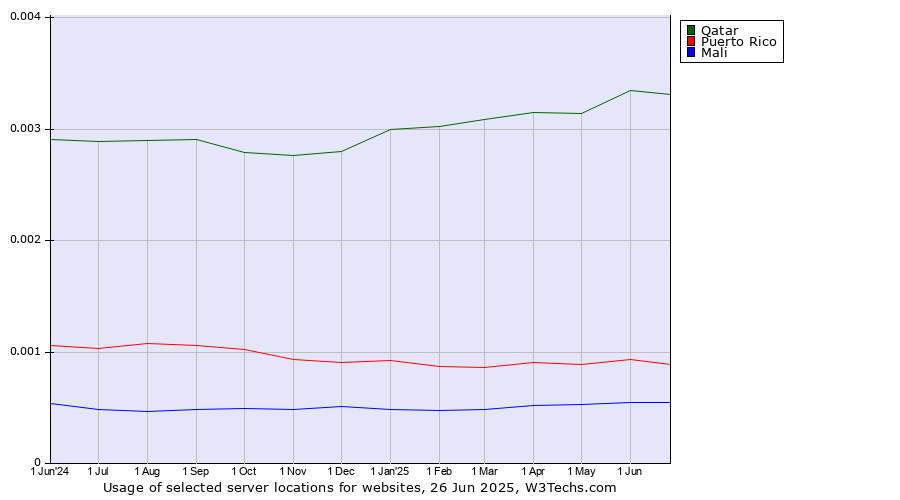 Historical trends in the usage of Qatar vs. Puerto Rico vs. Mali