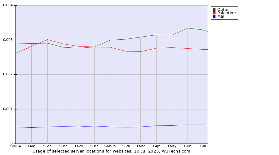 Historical trends in the usage of Qatar vs. Palestine vs. Mali
