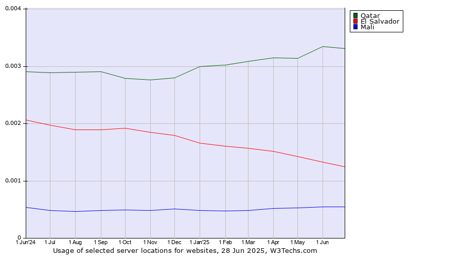 Historical trends in the usage of Qatar vs. El Salvador vs. Mali