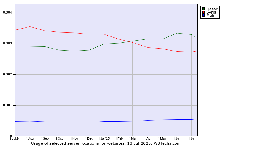 Historical trends in the usage of Qatar vs. Syria vs. Mali