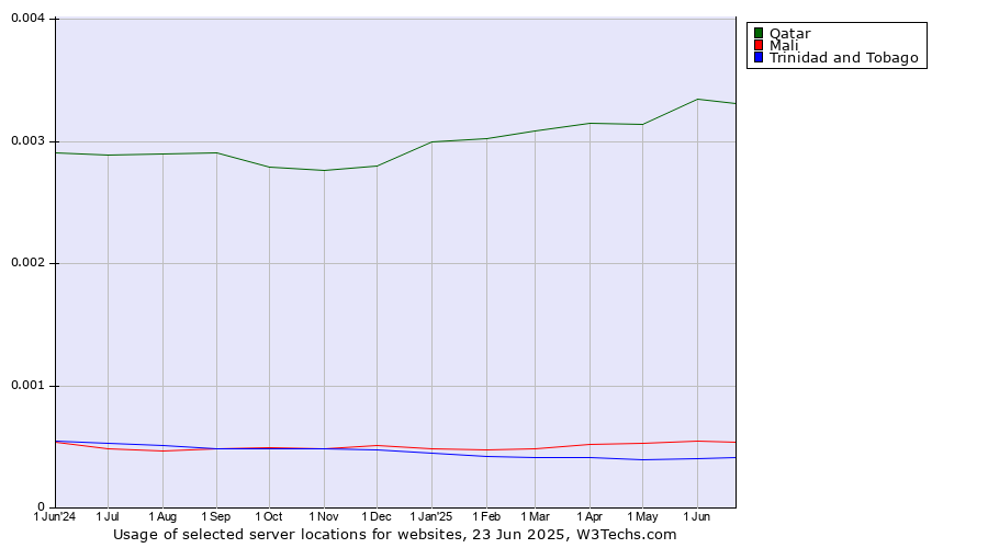 Historical trends in the usage of Qatar vs. Mali vs. Trinidad and Tobago