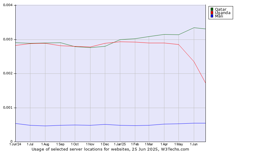 Historical trends in the usage of Qatar vs. Uganda vs. Mali