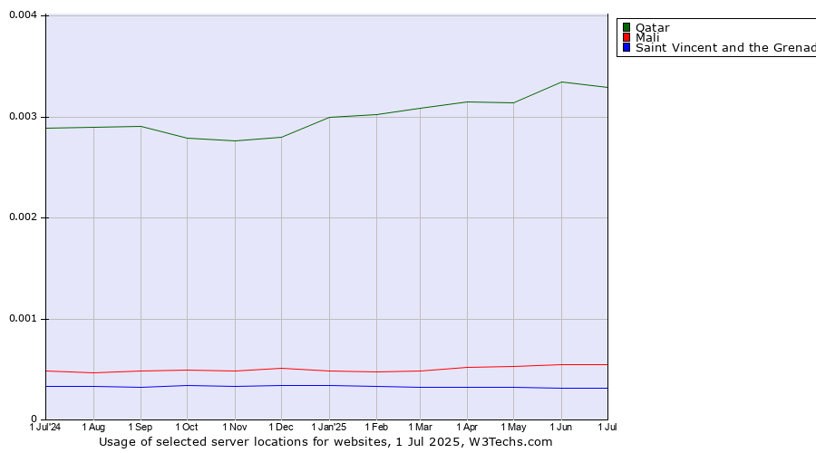 Historical trends in the usage of Qatar vs. Mali vs. Saint Vincent and the Grenadines