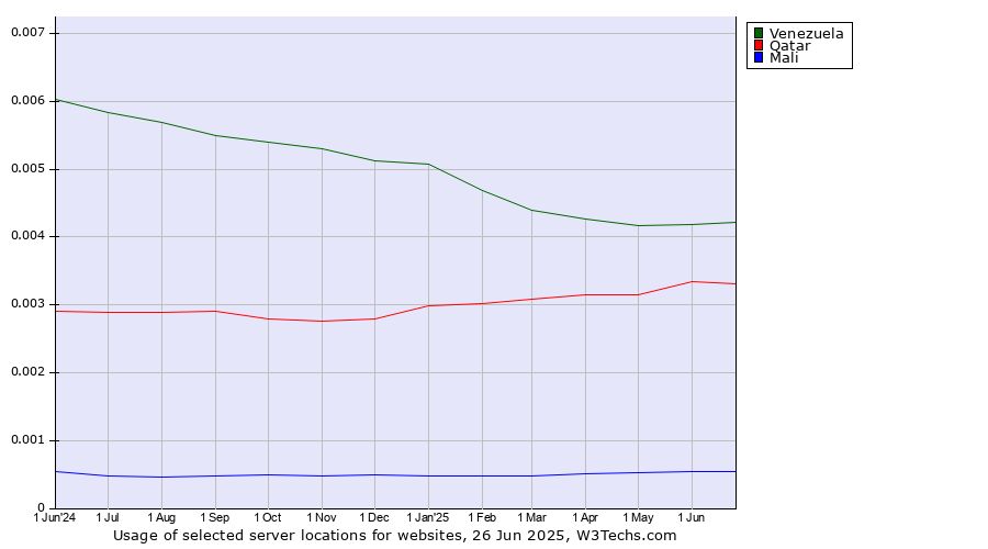 Historical trends in the usage of Venezuela vs. Qatar vs. Mali