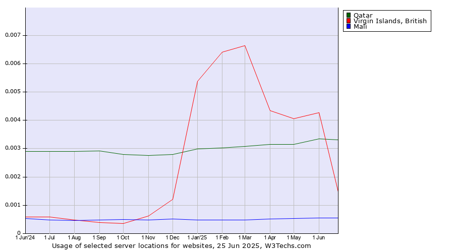 Historical trends in the usage of Qatar vs. Virgin Islands, British vs. Mali