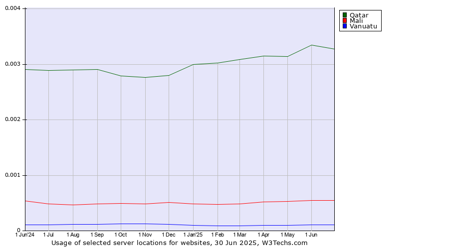 Historical trends in the usage of Qatar vs. Mali vs. Vanuatu