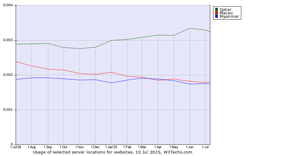 Historical trends in the usage of Qatar vs. Macao vs. Myanmar