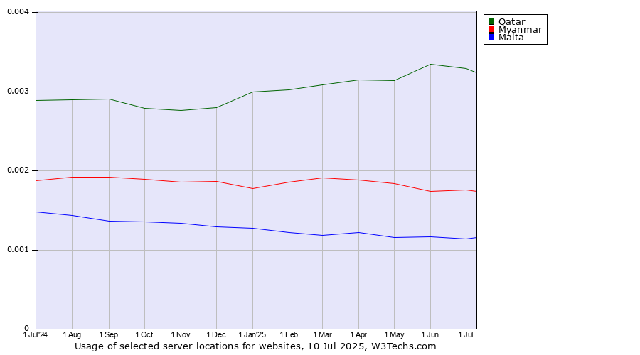 Historical trends in the usage of Qatar vs. Myanmar vs. Malta