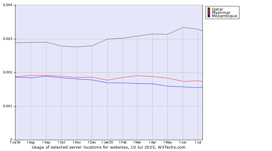 Historical trends in the usage of Qatar vs. Myanmar vs. Mozambique