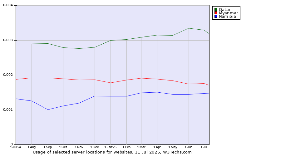 Historical trends in the usage of Qatar vs. Myanmar vs. Namibia