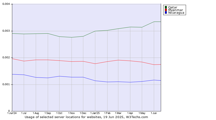 Historical trends in the usage of Qatar vs. Myanmar vs. Nicaragua
