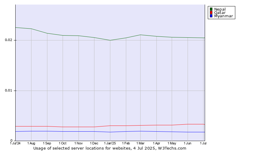 Historical trends in the usage of Nepal vs. Qatar vs. Myanmar