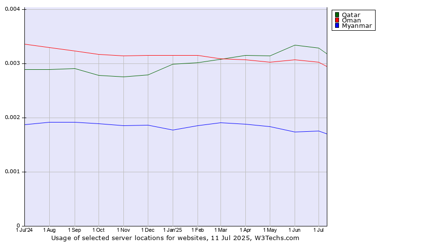 Historical trends in the usage of Qatar vs. Oman vs. Myanmar