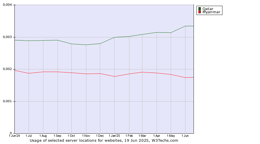 Historical trends in the usage of Qatar vs. Myanmar