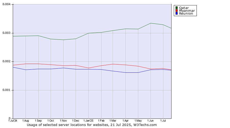 Historical trends in the usage of Qatar vs. Myanmar vs. Reunion