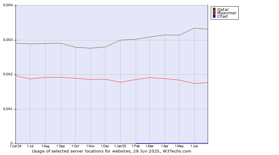 Historical trends in the usage of Qatar vs. Myanmar vs. Chad