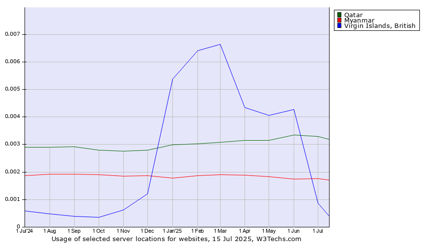 Historical trends in the usage of Qatar vs. Myanmar vs. Virgin Islands, British