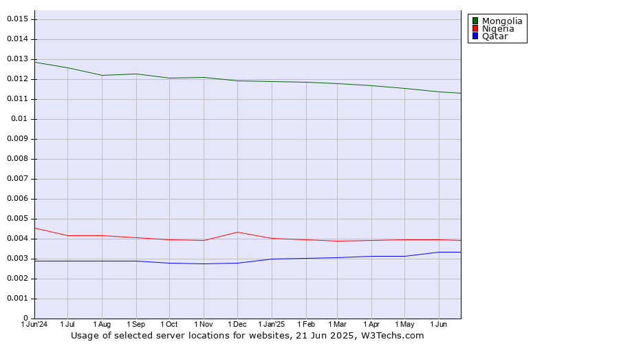 Historical trends in the usage of Mongolia vs. Nigeria vs. Qatar