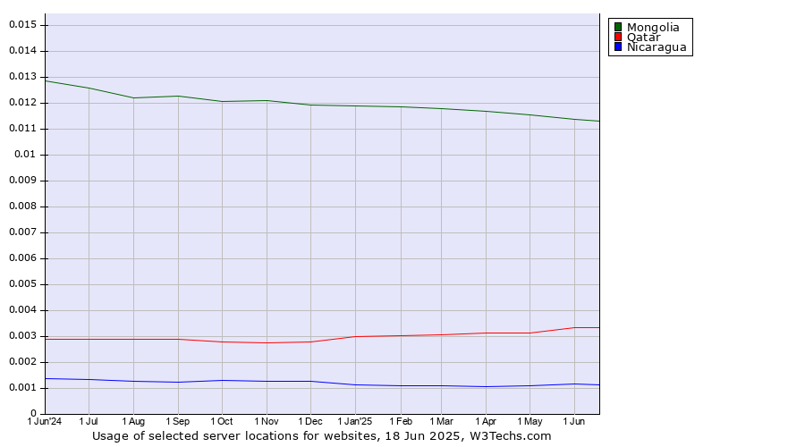 Historical trends in the usage of Mongolia vs. Qatar vs. Nicaragua