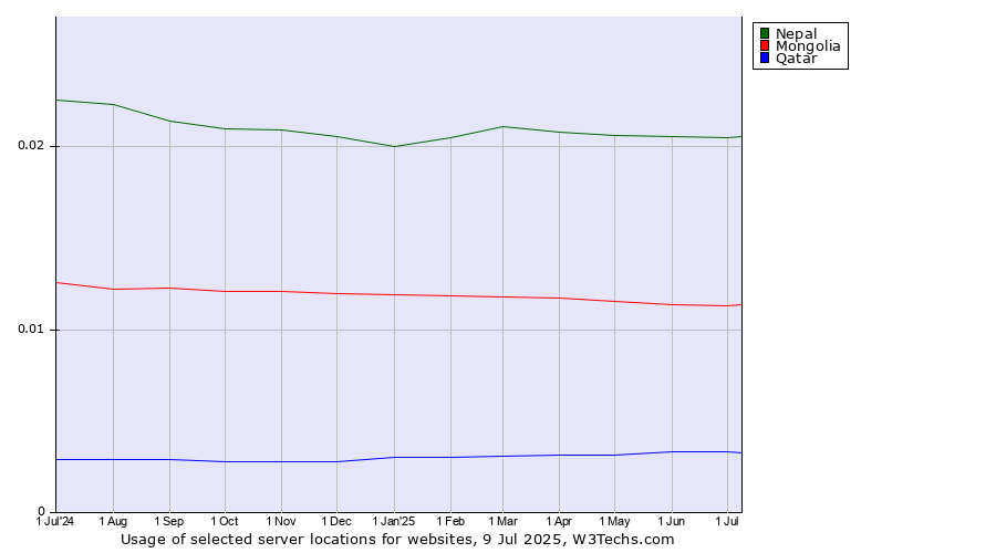 Historical trends in the usage of Nepal vs. Mongolia vs. Qatar