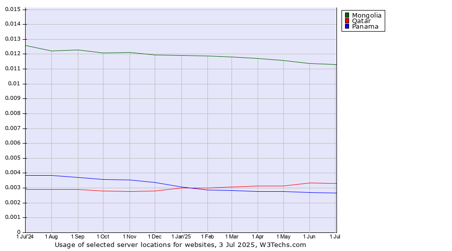 Historical trends in the usage of Mongolia vs. Qatar vs. Panama