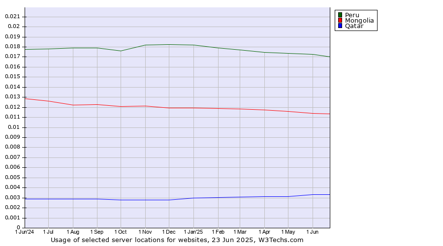 Historical trends in the usage of Peru vs. Mongolia vs. Qatar