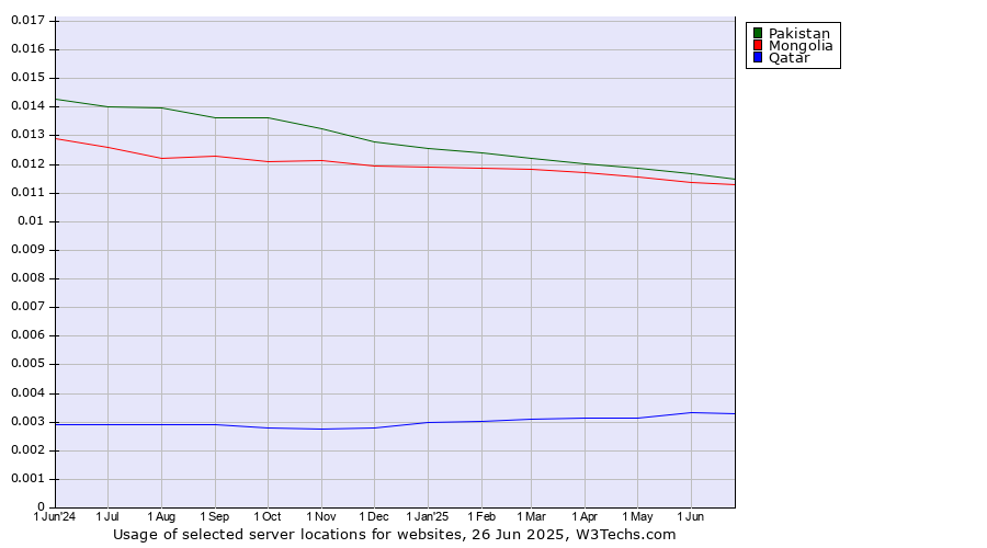 Historical trends in the usage of Pakistan vs. Mongolia vs. Qatar