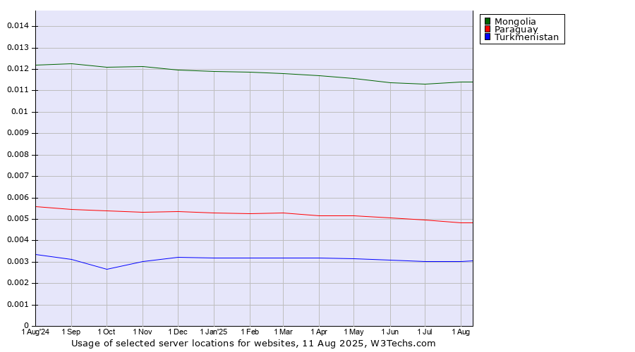 Historical trends in the usage of Mongolia vs. Paraguay vs. Turkmenistan