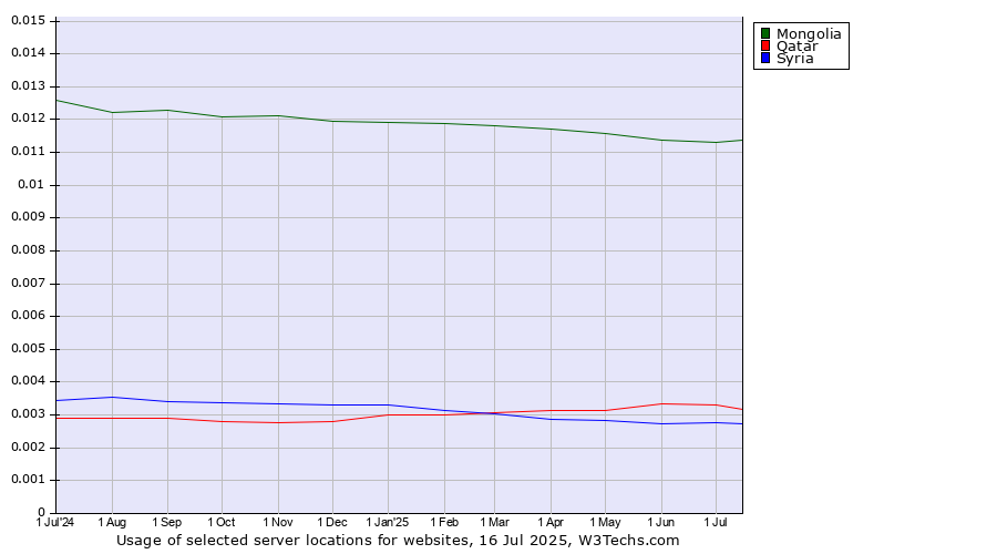 Historical trends in the usage of Mongolia vs. Qatar vs. Syria