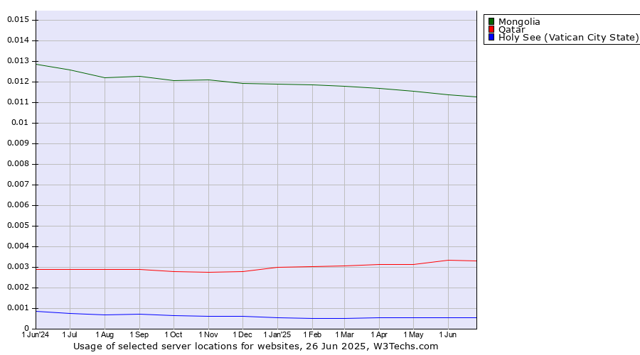 Historical trends in the usage of Mongolia vs. Qatar vs. Holy See (Vatican City State)