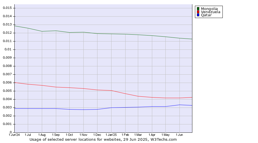 Historical trends in the usage of Mongolia vs. Venezuela vs. Qatar