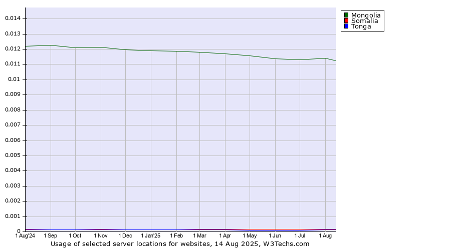 Historical trends in the usage of Mongolia vs. Somalia vs. Tonga