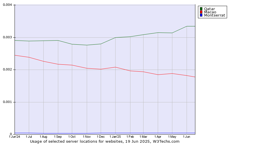 Historical trends in the usage of Qatar vs. Macao vs. Montserrat